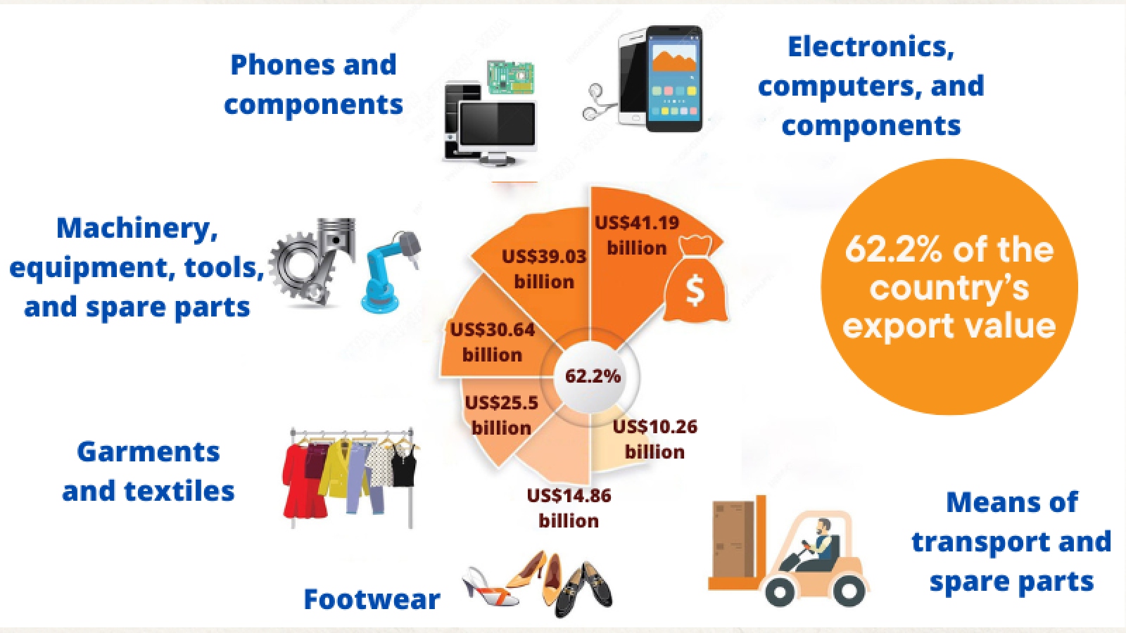 Six key hard currency earners with export value of over US$10 billion each